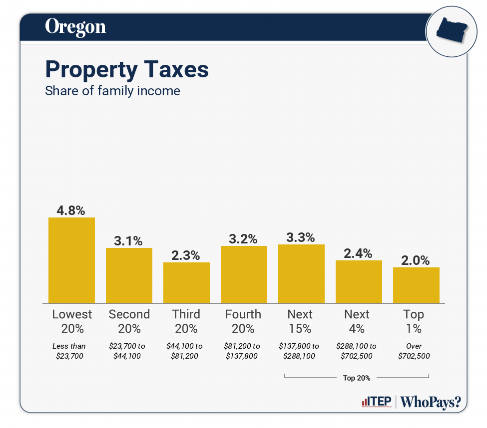 Chart: Property Taxes for Oregon