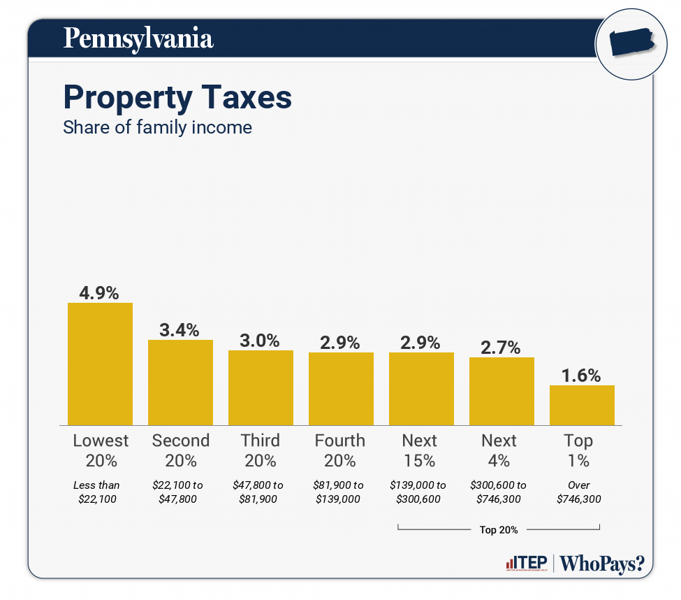 Chart: Property Taxes for Pennsylvania