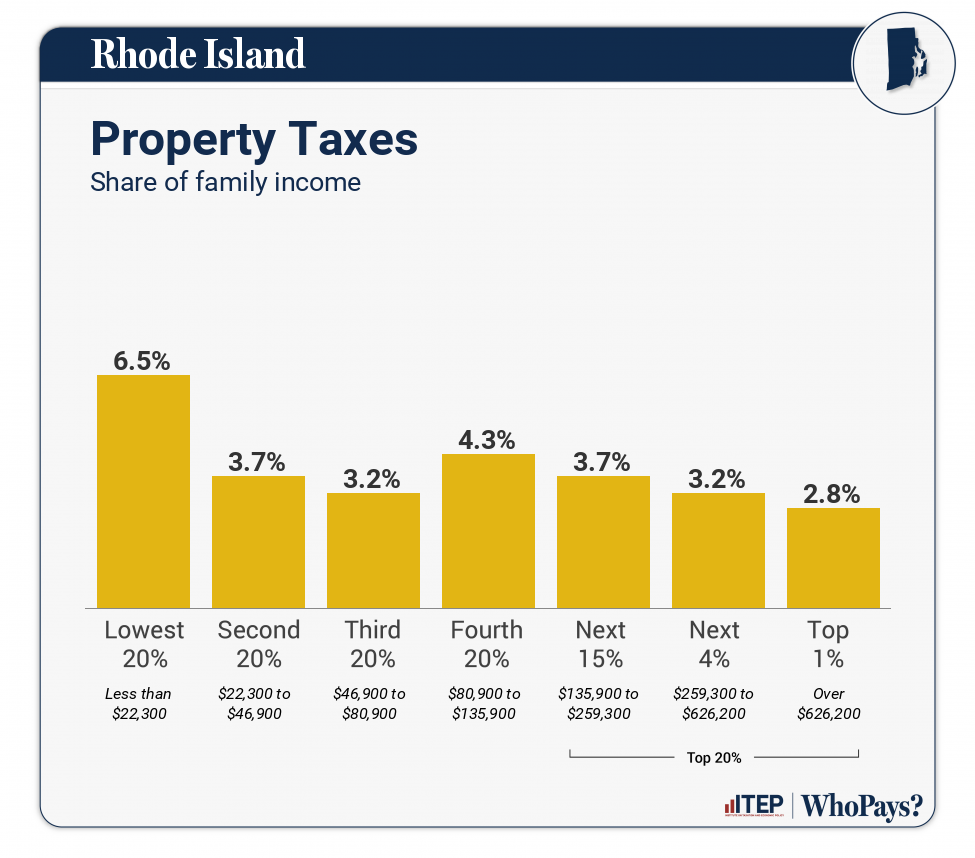 Chart: Property Taxes for Rhode Island
