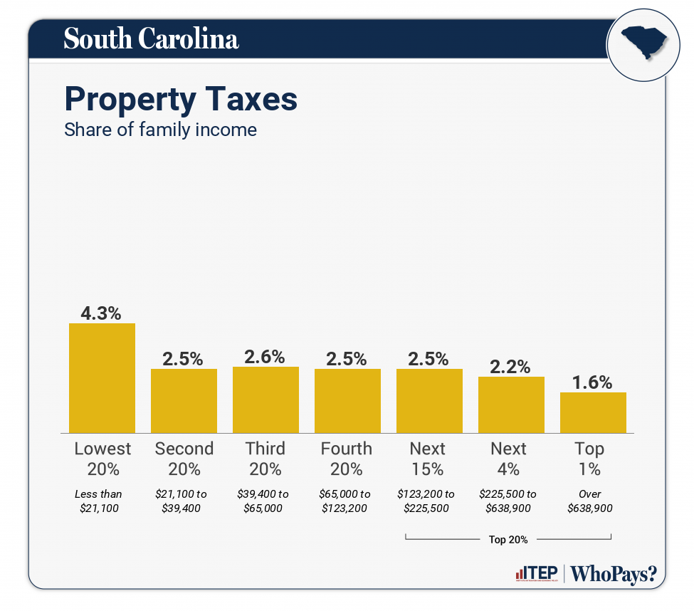 Chart: Property Taxes for South Carolina