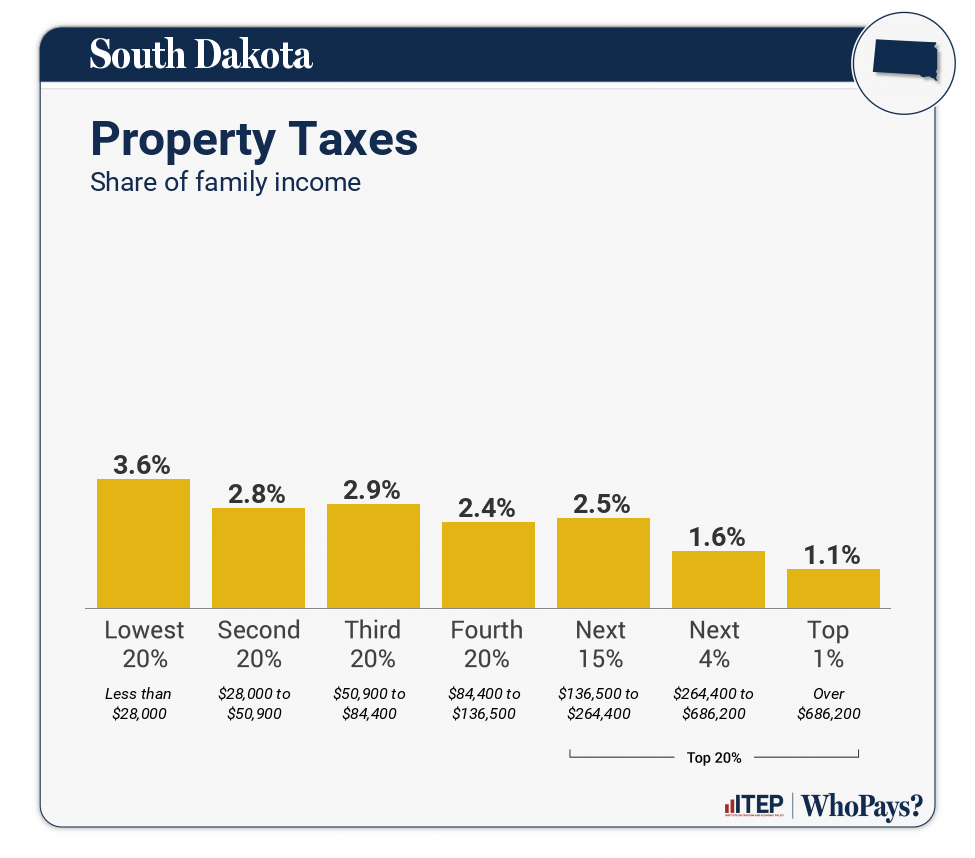 Chart: Property Taxes for South Dakota