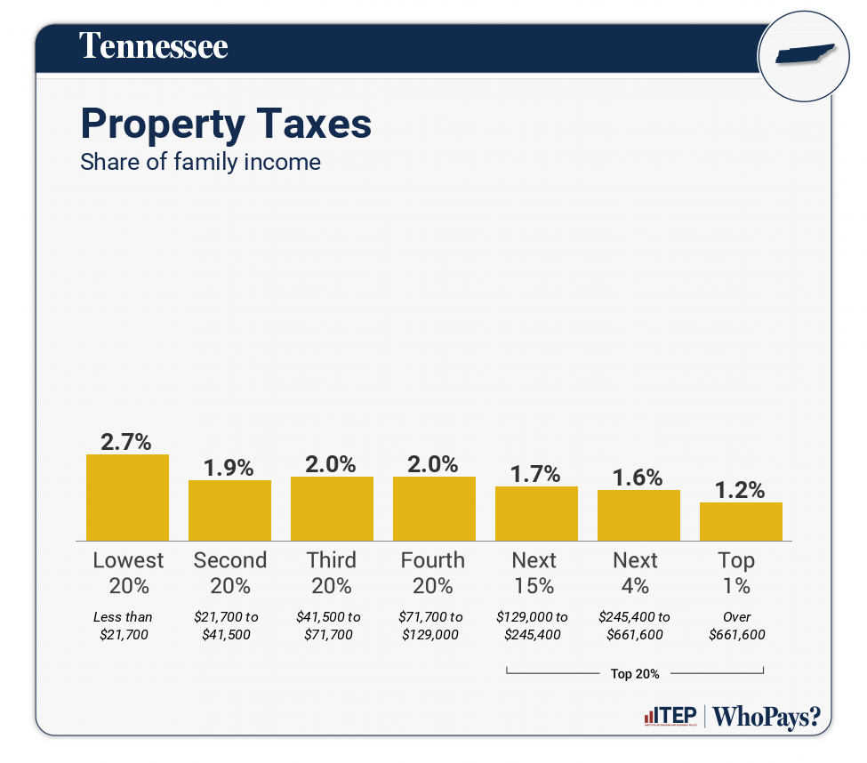 Chart: Property Taxes for Tennessee
