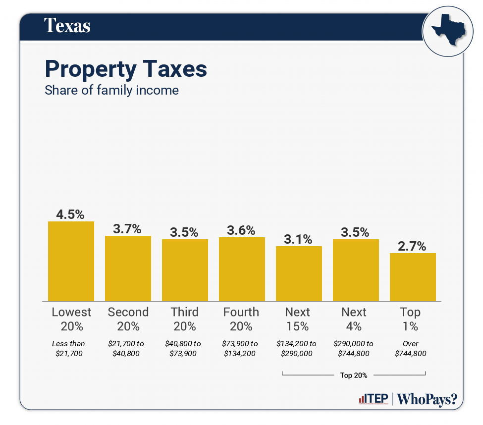 Chart: Property Taxes for Texas