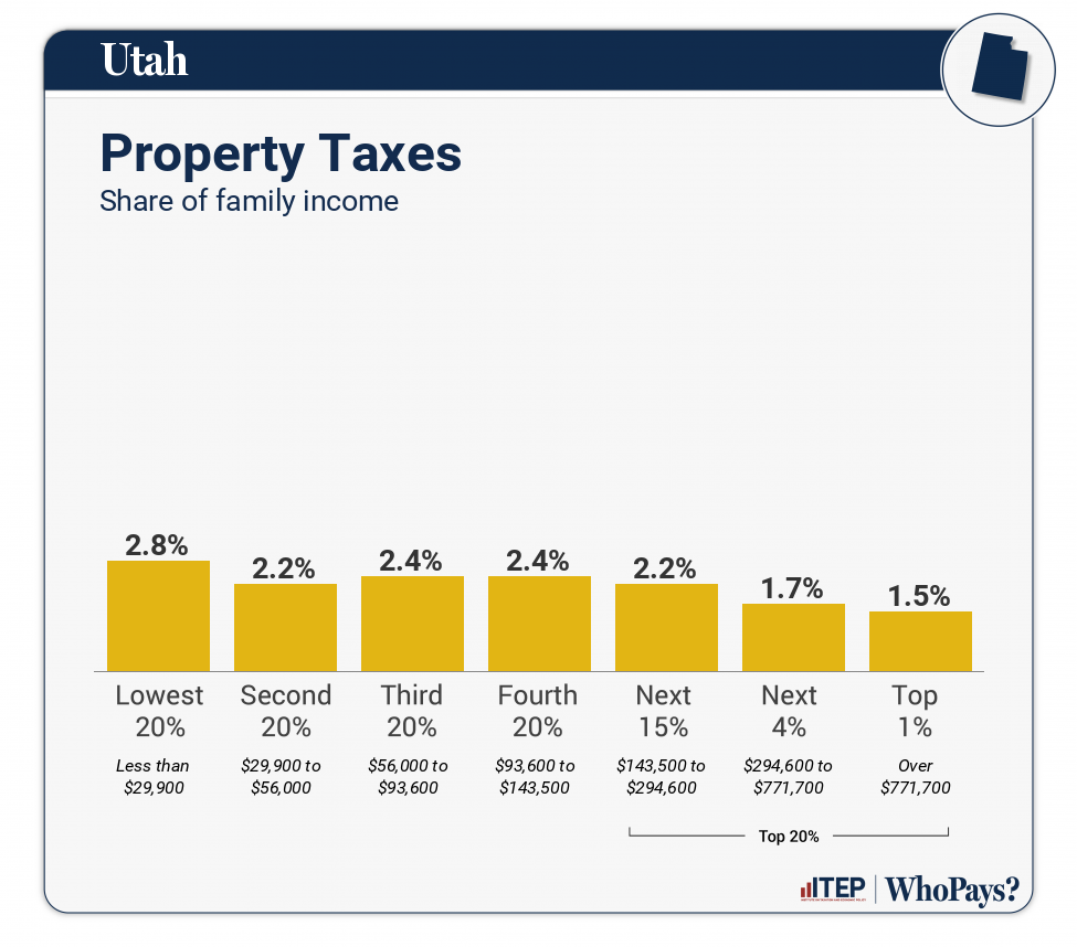 Chart: Property Taxes for Utah