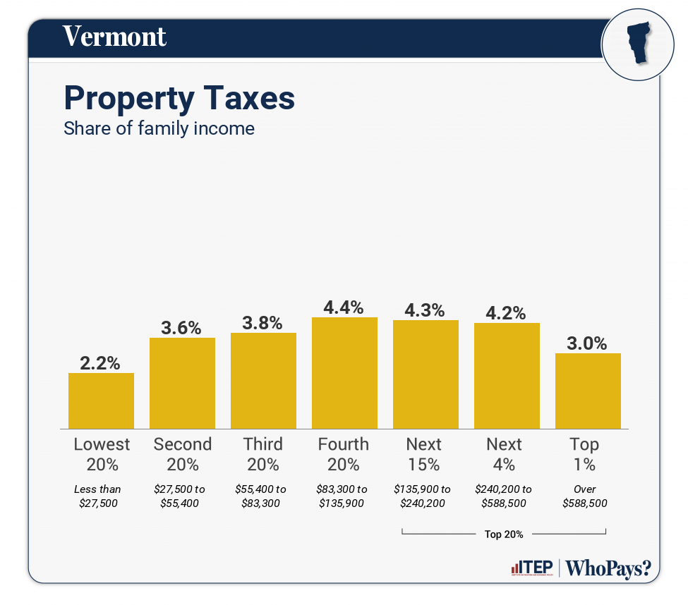 Chart: Property Taxes for Vermont