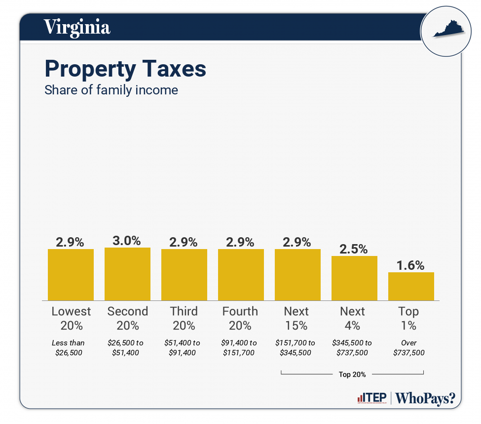 Chart: Property Taxes for Virginia