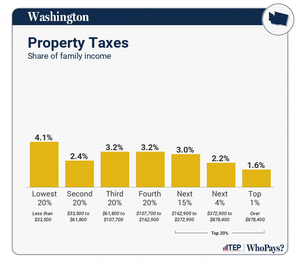 Chart: Property Taxes for Washington