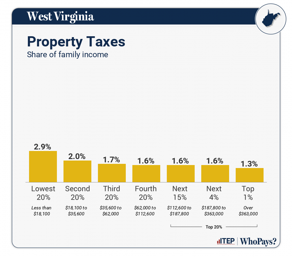 Chart: Property Taxes for West Virginia