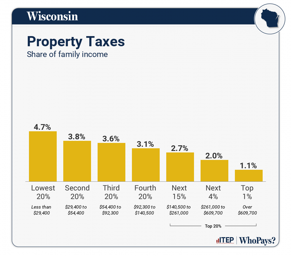 Chart: Property Taxes for Wisconsin