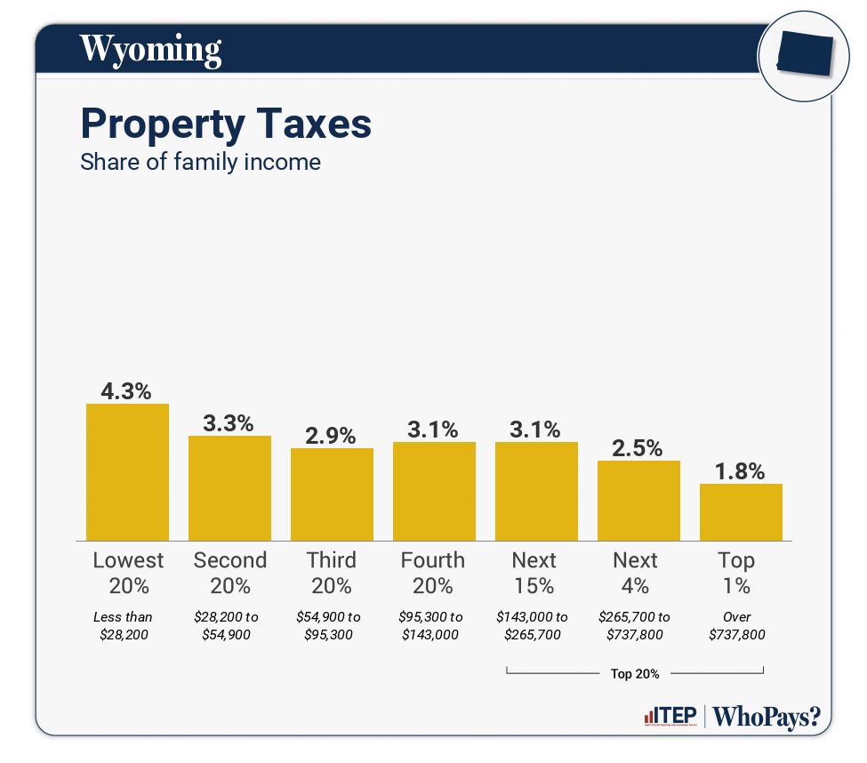 Chart: Property Taxes for Wyoming