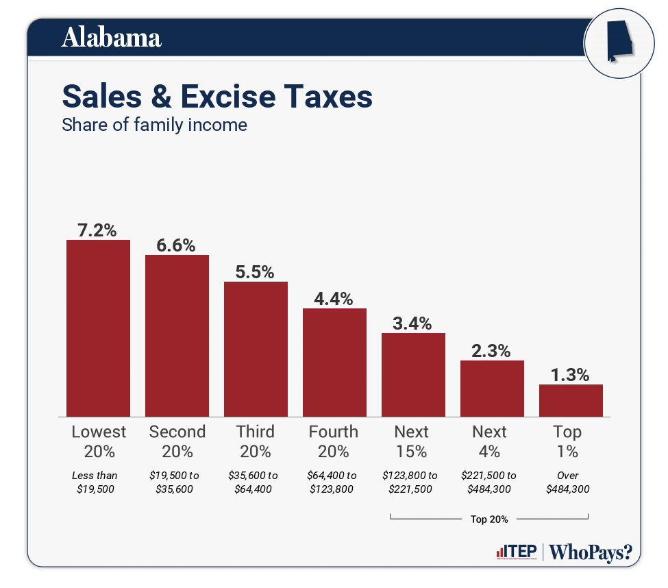 Chart: Sales & Excise Taxes for Alabama