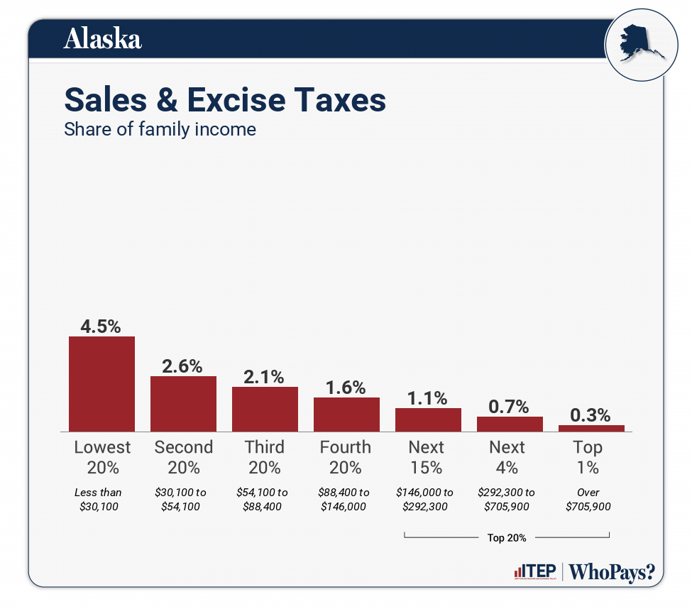 Chart: Sales & Excise Taxes for Alaska