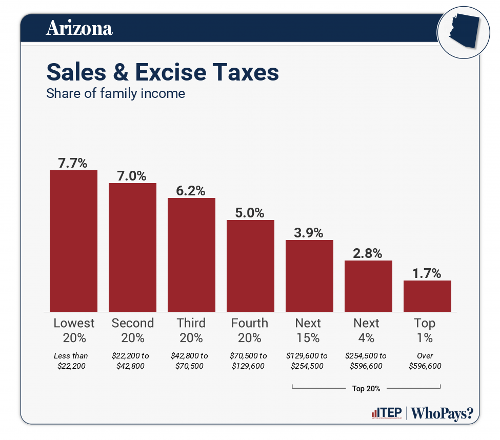 Chart: Sales & Excise Taxes for Arizona