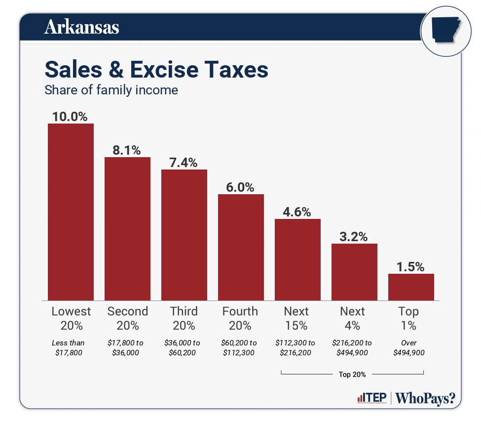 Chart: Sales & Excise Taxes for Arkansas