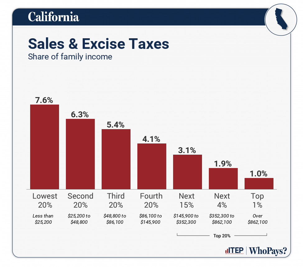 Chart: Sales & Excise Taxes for California