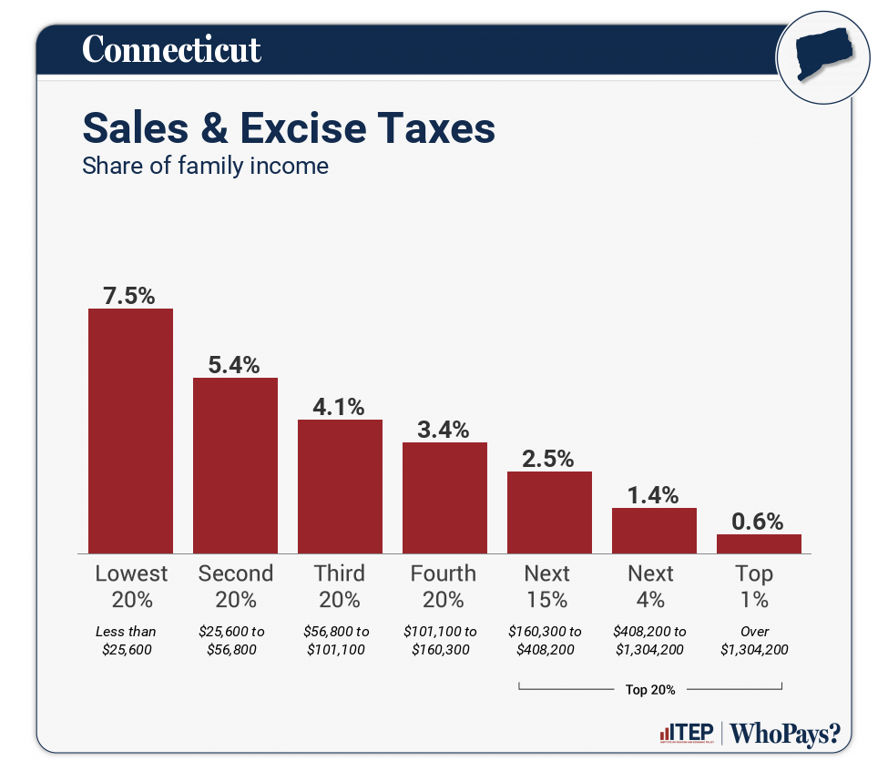 Chart: Sales & Excise Taxes for Connecticut