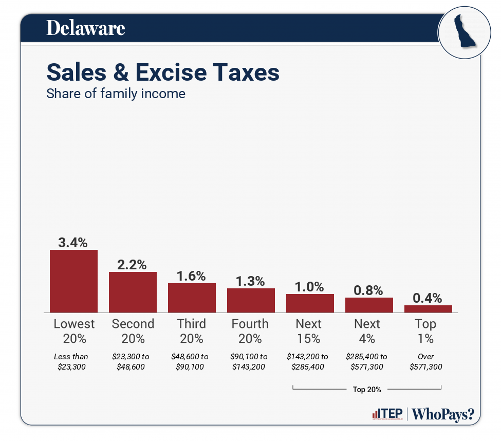 Chart: Sales & Excise Taxes for Delaware