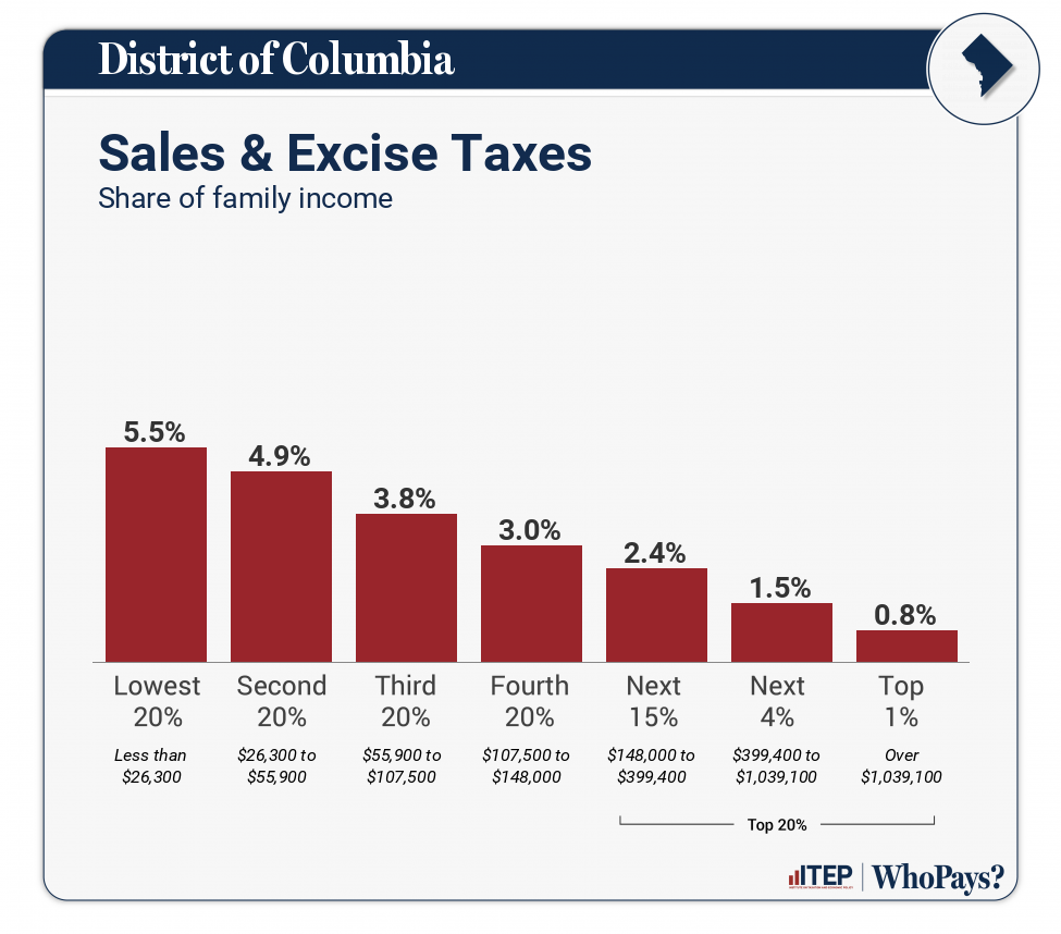 Chart: Sales & Excise Taxes for District of Columbia