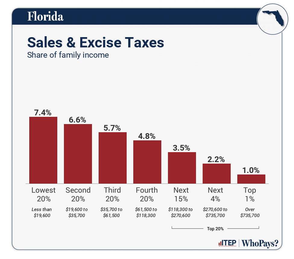 Chart: Sales & Excise Taxes for Florida