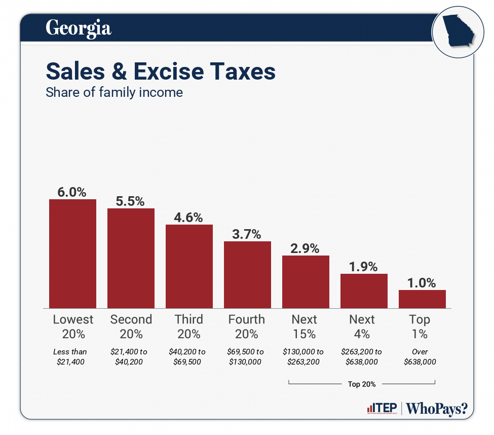 Chart: Sales & Excise Taxes for Georgia