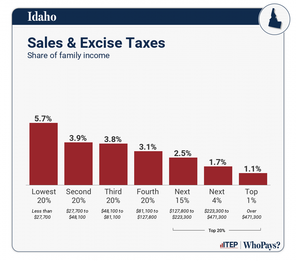 Chart: Sales & Excise Taxes for Idaho