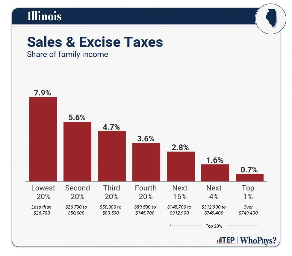 Chart: Sales & Excise Taxes for Illinois