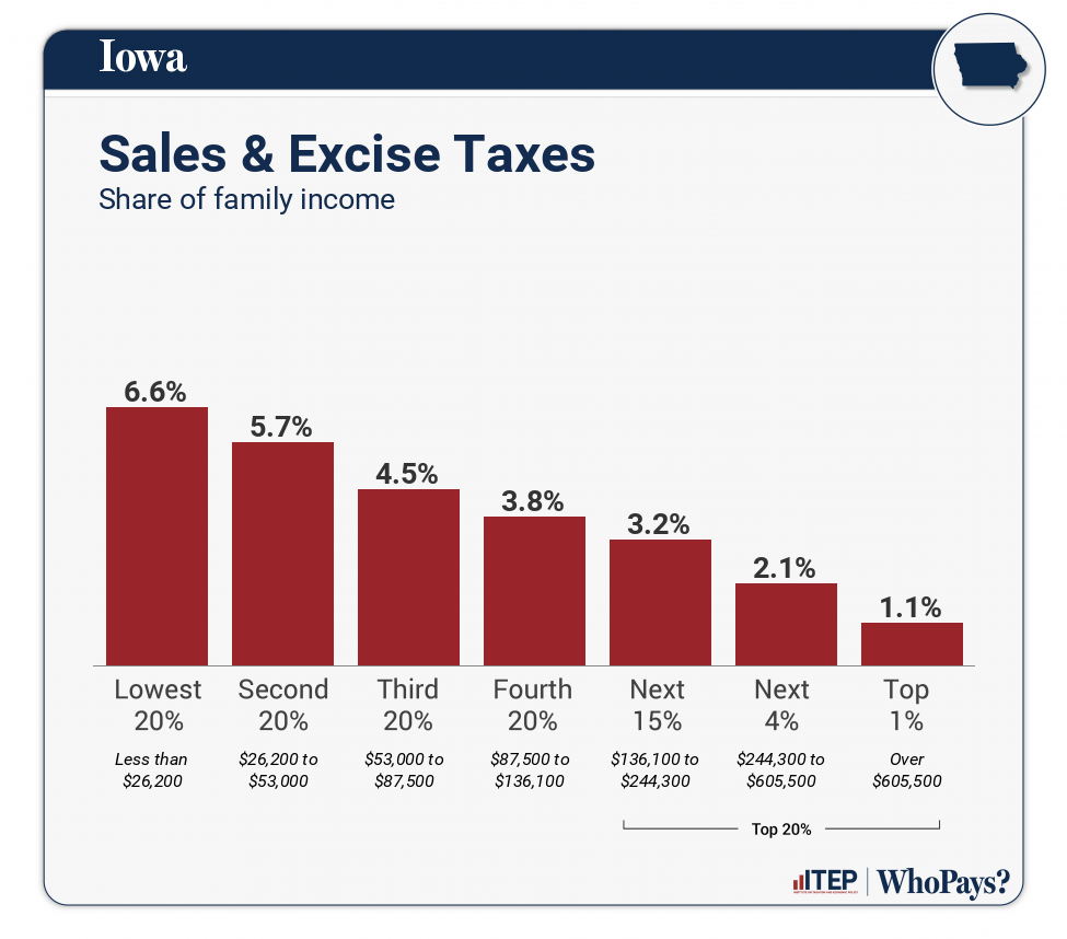Chart: Sales & Excise Taxes for Iowa