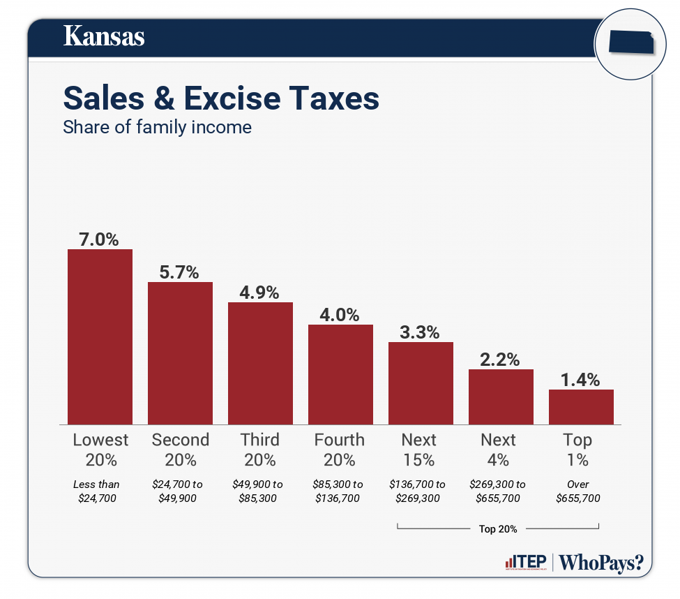 Chart: Sales & Excise Taxes for Kansas