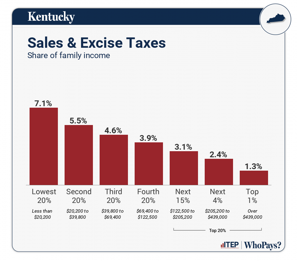 Chart: Sales & Excise Taxes for Kentucky