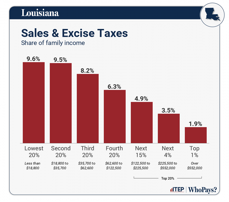 Chart: Sales & Excise Taxes for Louisiana