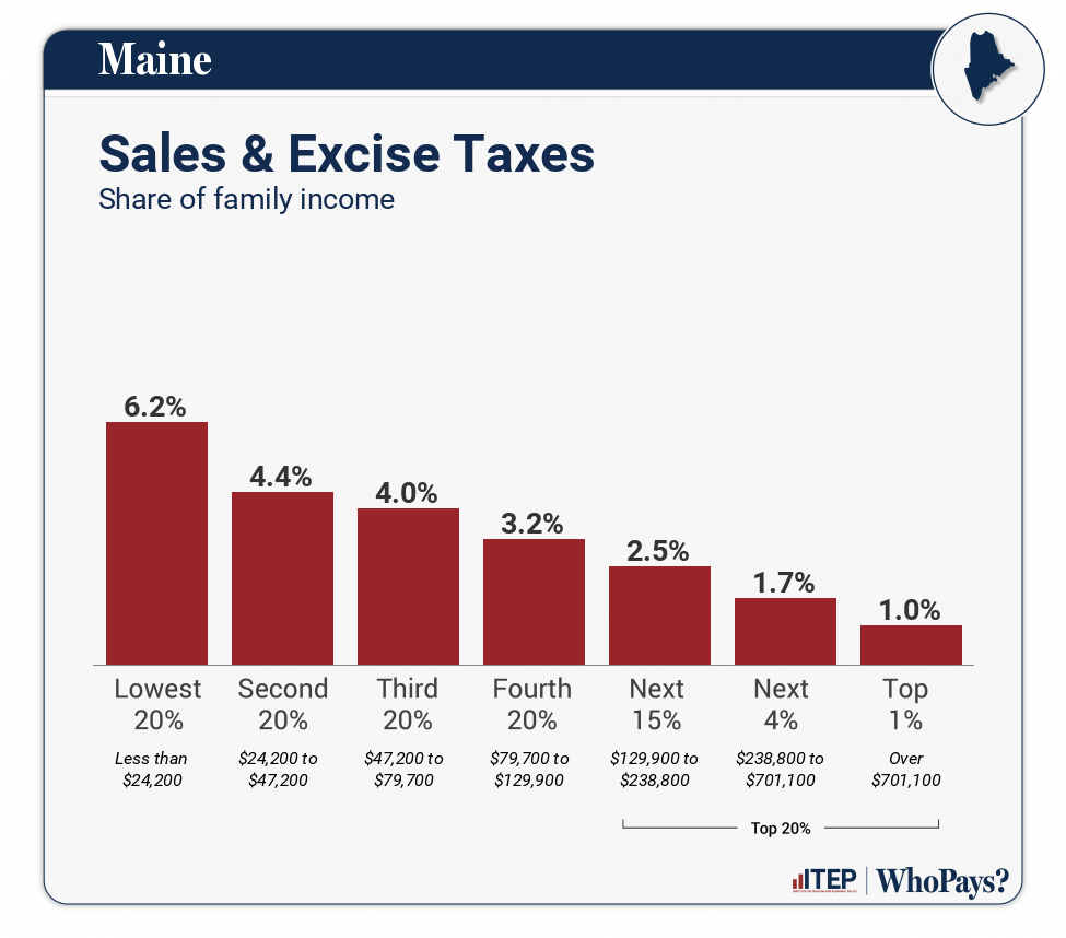 Chart: Sales & Excise Taxes for Maine