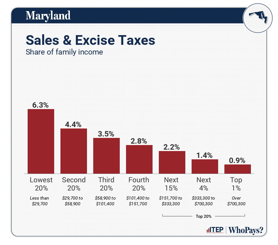Chart: Sales & Excise Taxes for Maryland