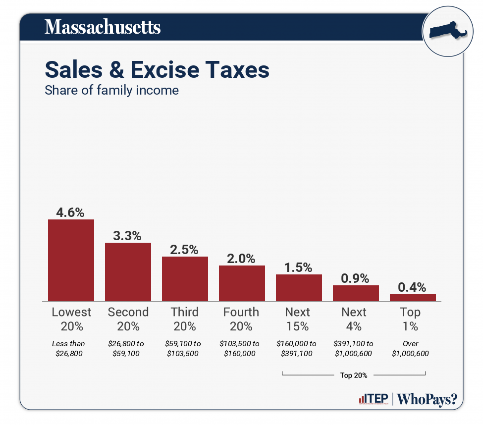 Chart: Sales & Excise Taxes for Massachusetts