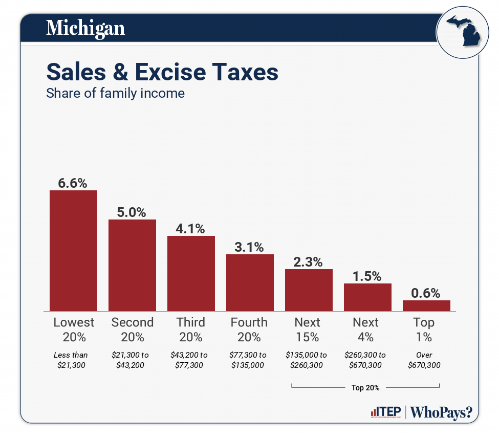 Chart: Sales & Excise Taxes for Michigan