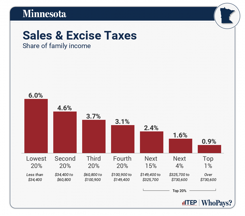 Chart: Sales & Excise Taxes for Minnesota