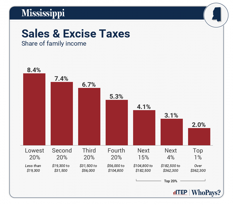 Chart: Sales & Excise Taxes for Mississippi