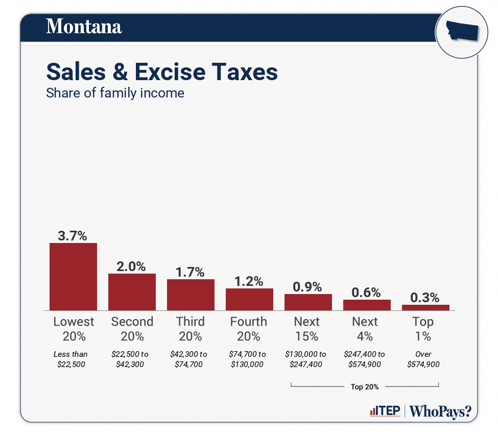 Chart: Sales & Excise Taxes for Montana