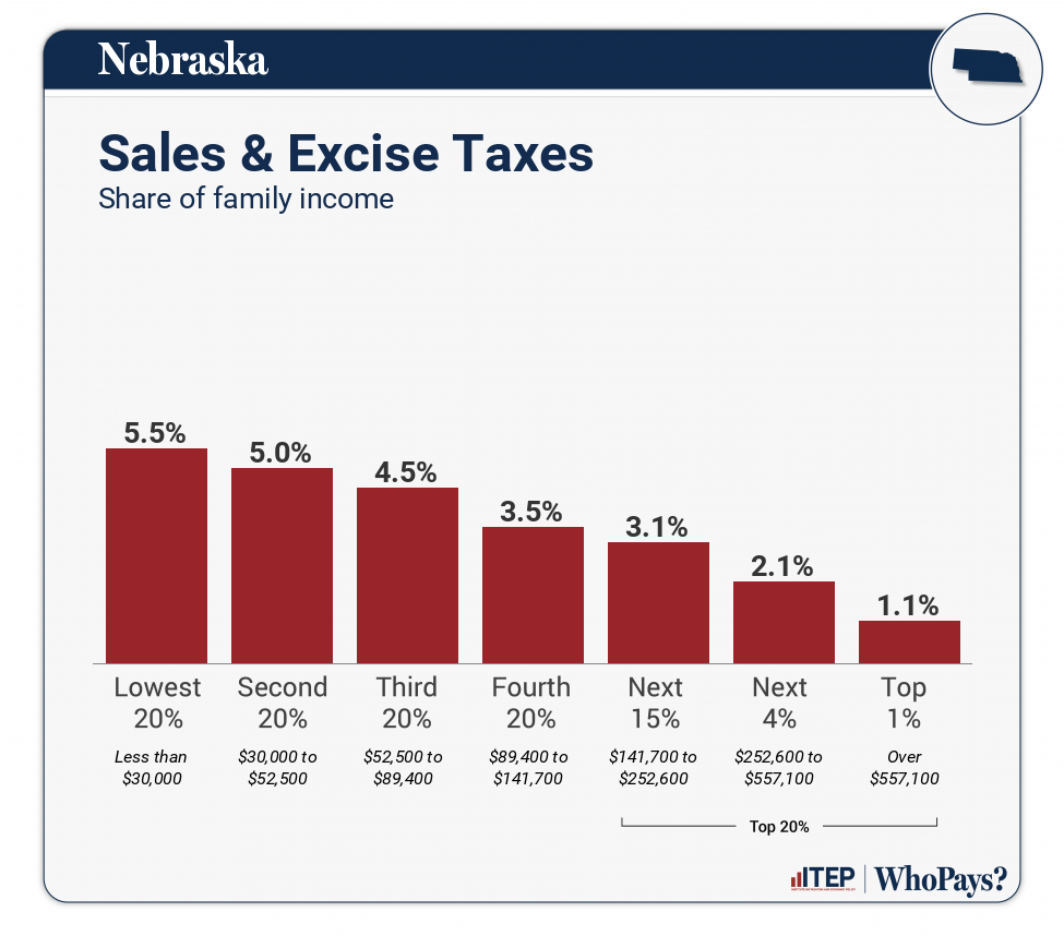 Chart: Sales & Excise Taxes for Nebraska