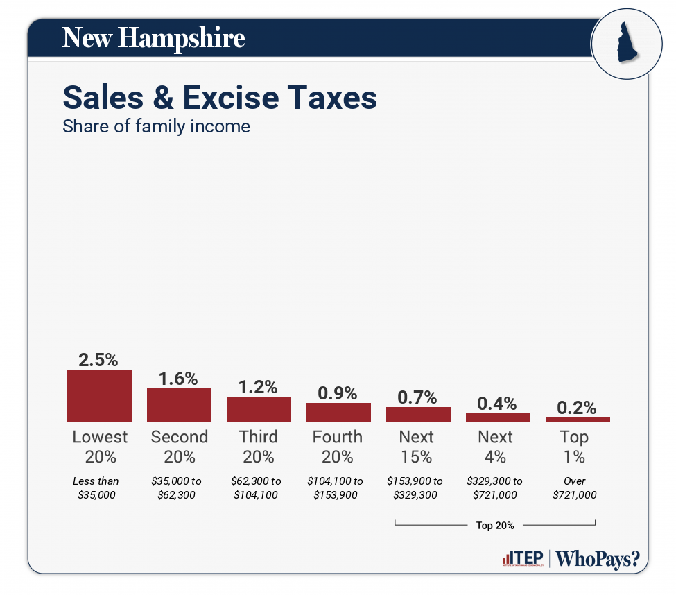 Chart: Sales & Excise Taxes for New Hampshire