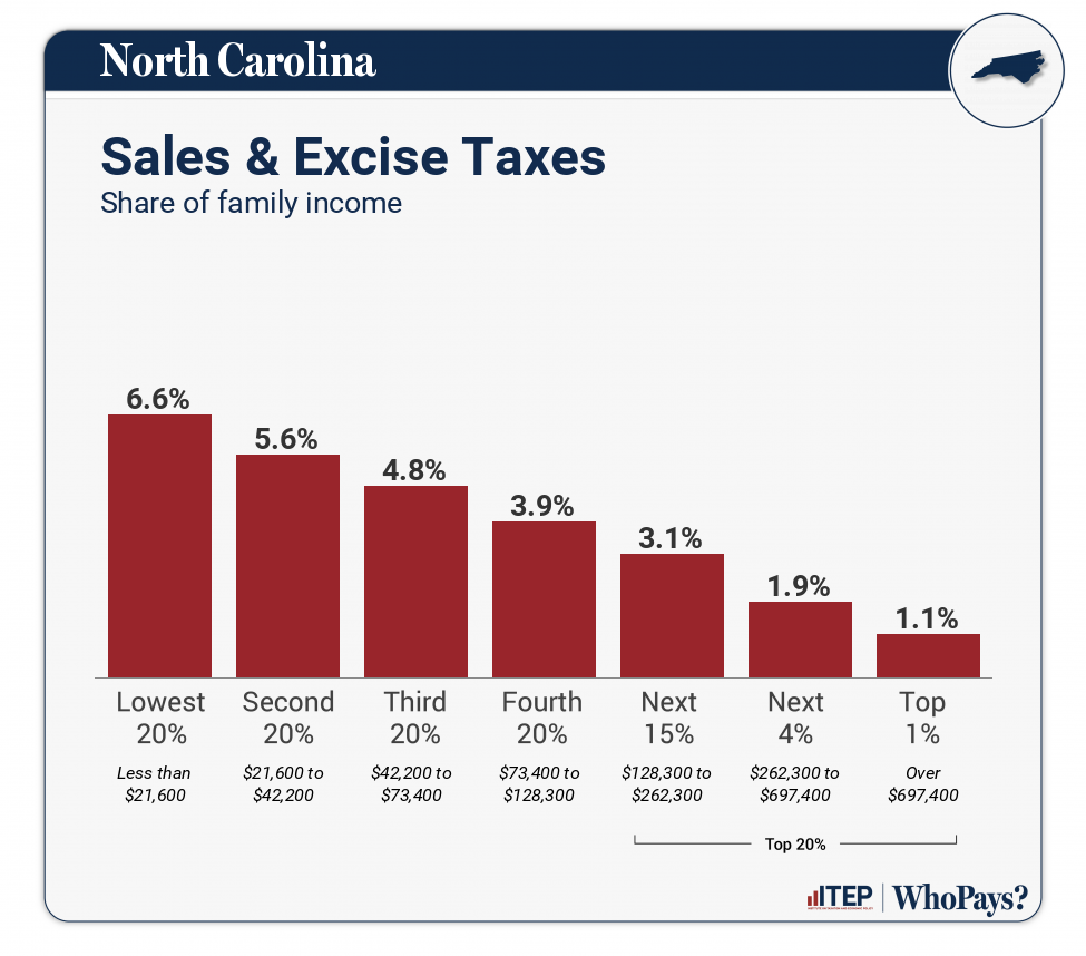 Chart: Sales & Excise Taxes for North Carolina