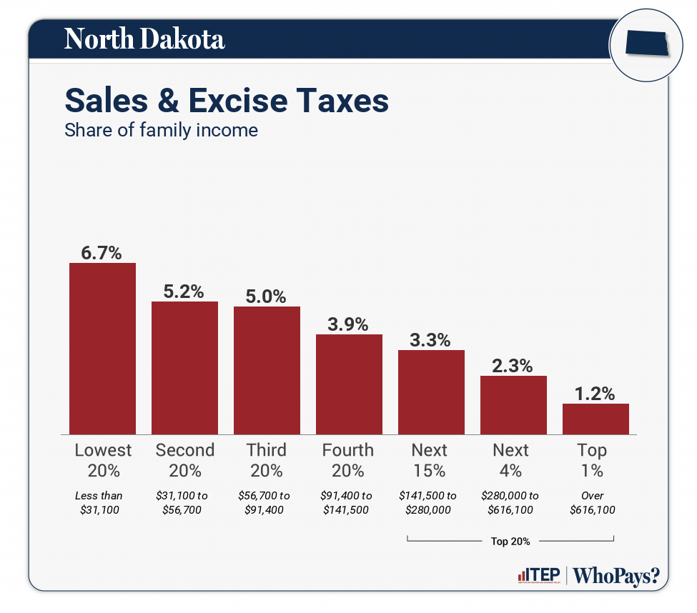 Chart: Sales & Excise Taxes for North Dakota