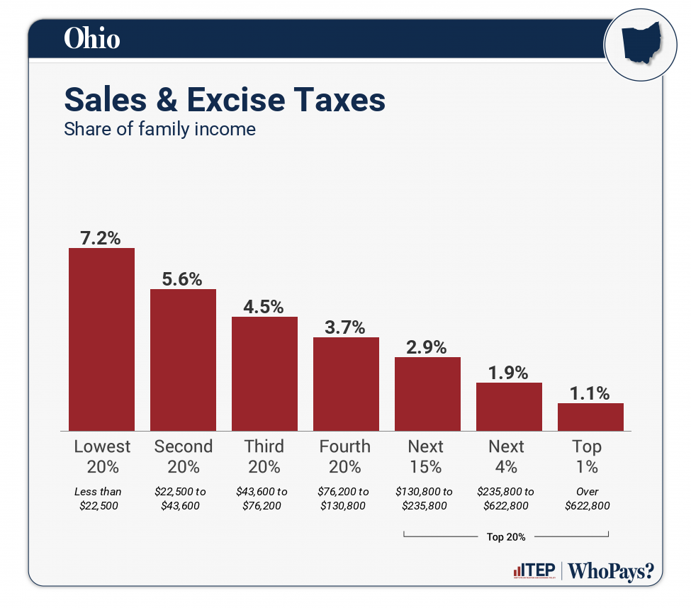 Chart: Sales & Excise Taxes for Ohio