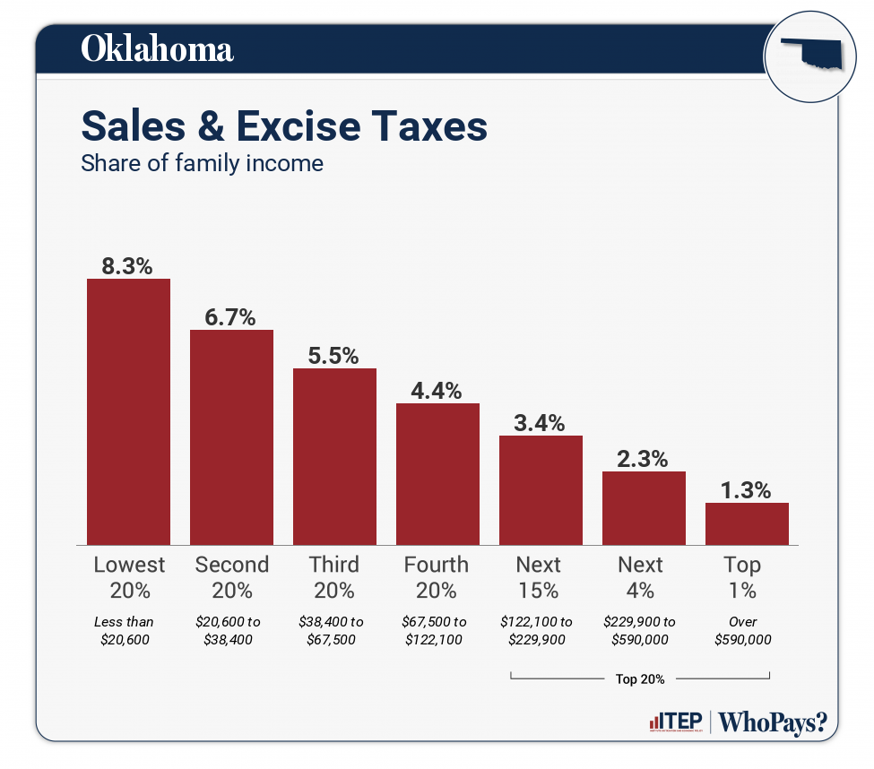 Chart: Sales & Excise Taxes for Oklahoma