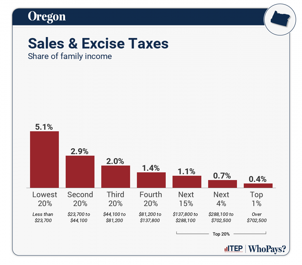 Chart: Sales & Excise Taxes for Oregon