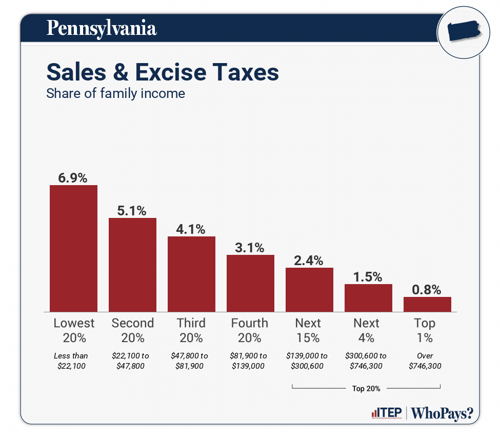 Chart: Sales & Excise Taxes for Pennsylvania