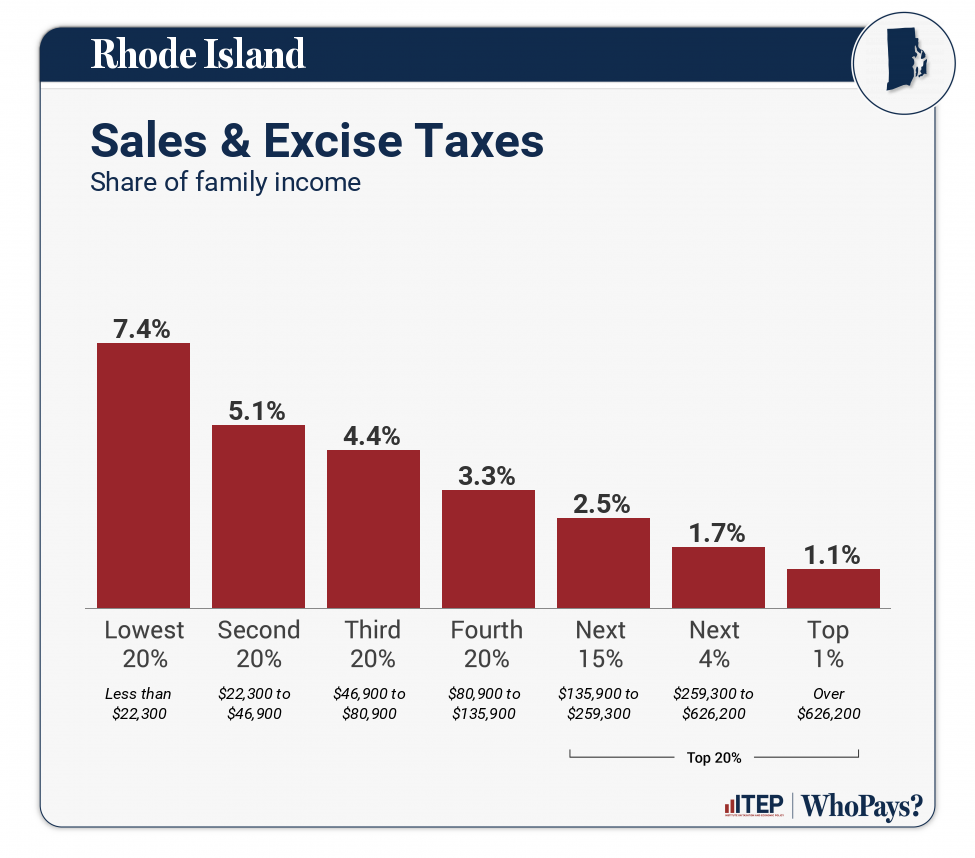 Chart: Sales & Excise Taxes for Rhode Island