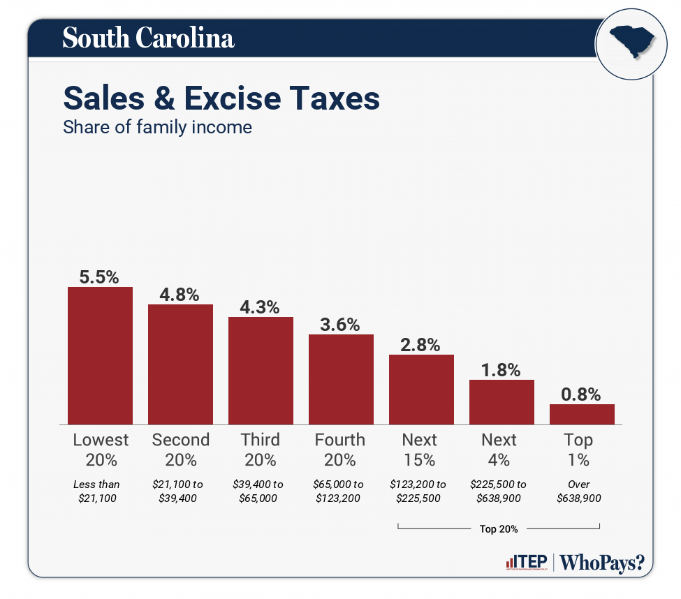 Chart: Sales & Excise Taxes for South Carolina