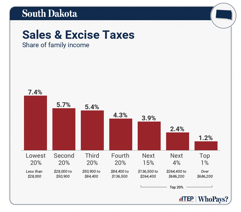 Chart: Sales & Excise Taxes for South Dakota