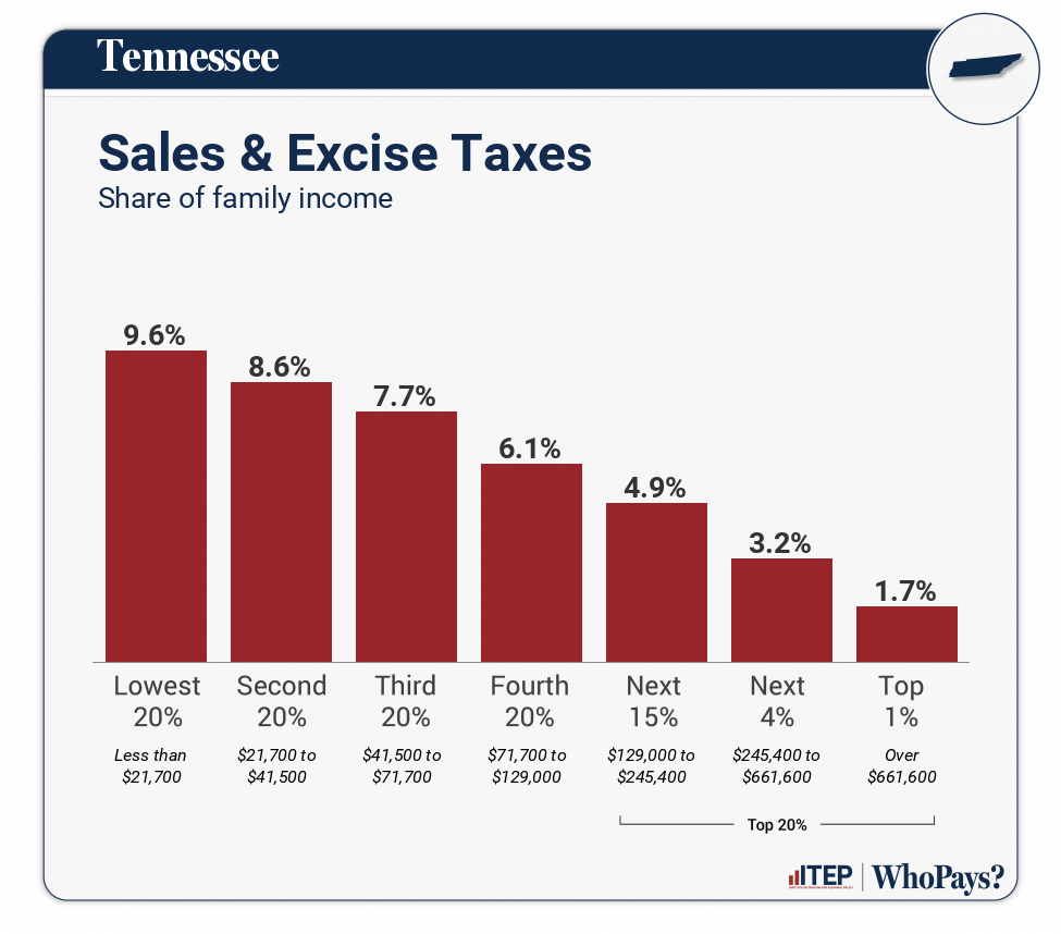 Chart: Sales & Excise Taxes for Tennessee