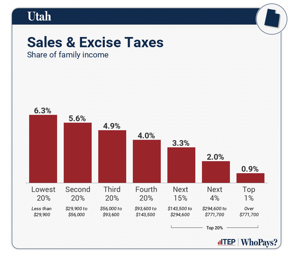Chart: Sales & Excise Taxes for Utah